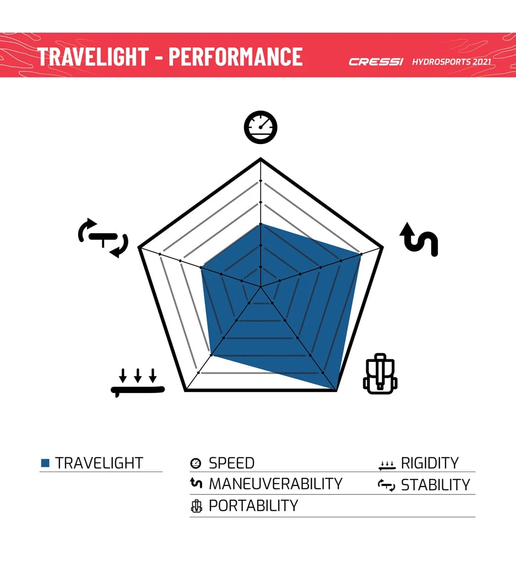 CRESSI Travelight Foldable 9β2ββ Inflatable SUP Set - Image 13