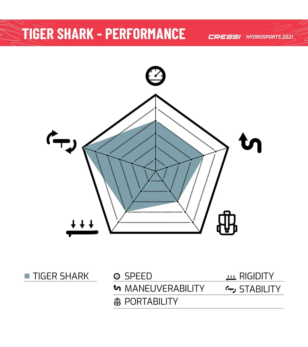 CRESSI Tiger Shark Multitask 10β2ββ Inflatable SUP Set - Image 13
